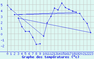 Courbe de tempratures pour Pau (64)