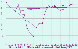 Courbe du refroidissement olien pour Abbeville (80)