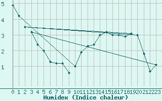 Courbe de l'humidex pour Novo Mesto