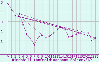 Courbe du refroidissement olien pour Paris Saint-Germain-des-Prs (75)