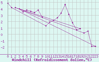 Courbe du refroidissement olien pour Capel Curig