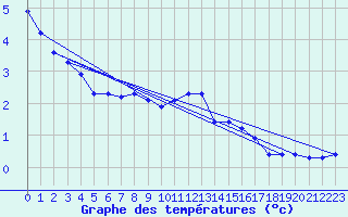 Courbe de tempratures pour Landser (68)