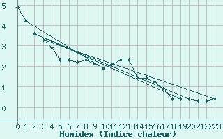 Courbe de l'humidex pour Landser (68)