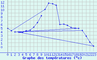 Courbe de tempratures pour Saldenburg-Entschenr