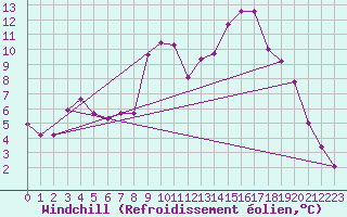Courbe du refroidissement olien pour Mont-Aigoual (30)
