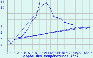 Courbe de tempratures pour Gottfrieding
