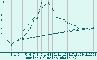 Courbe de l'humidex pour Gottfrieding
