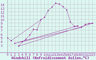 Courbe du refroidissement olien pour Westdorpe Aws