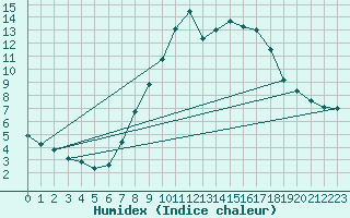 Courbe de l'humidex pour Feldkirchen