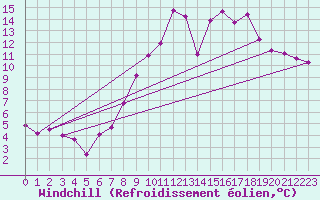 Courbe du refroidissement olien pour Villarzel (Sw)