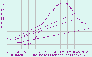 Courbe du refroidissement olien pour Zamora
