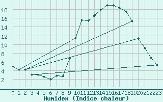 Courbe de l'humidex pour Guret Saint-Laurent (23)