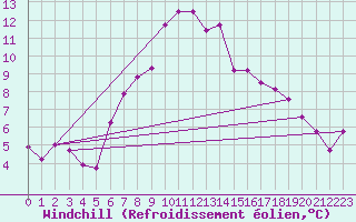 Courbe du refroidissement olien pour Bergn / Latsch