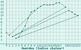 Courbe de l'humidex pour De Bilt (PB)