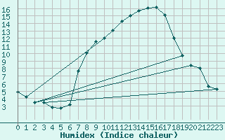 Courbe de l'humidex pour Aigle (Sw)