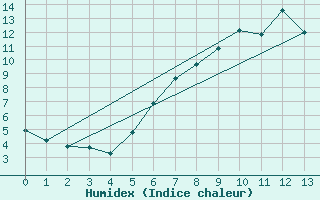 Courbe de l'humidex pour Redesdale