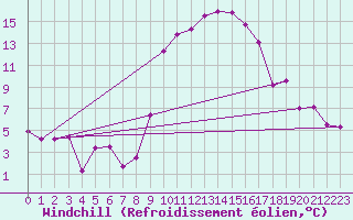 Courbe du refroidissement olien pour Jaca