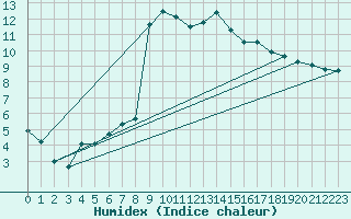 Courbe de l'humidex pour Cevio (Sw)