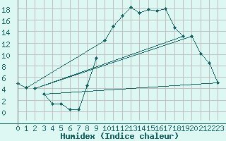 Courbe de l'humidex pour Jamricourt (60)