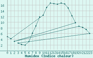 Courbe de l'humidex pour Dellach Im Drautal