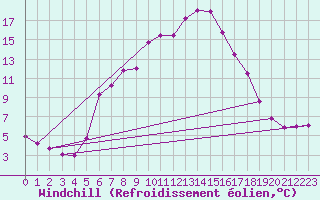 Courbe du refroidissement olien pour Predeal