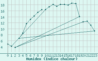 Courbe de l'humidex pour Parnu