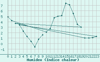 Courbe de l'humidex pour Pobra de Trives, San Mamede