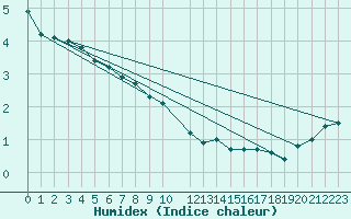 Courbe de l'humidex pour Tammisaari Jussaro