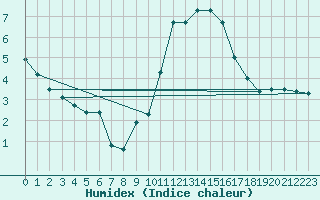 Courbe de l'humidex pour Auxerre (89)