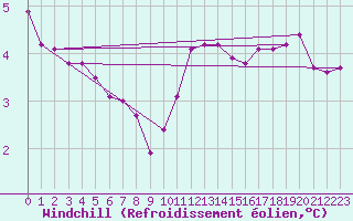 Courbe du refroidissement olien pour Triel-sur-Seine (78)
