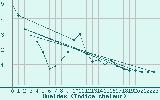 Courbe de l'humidex pour Saalbach