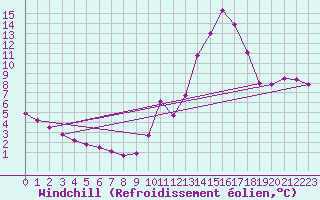Courbe du refroidissement olien pour Millau (12)