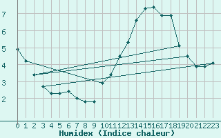 Courbe de l'humidex pour Anglars St-Flix(12)