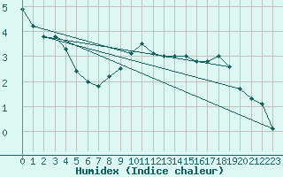 Courbe de l'humidex pour Michelstadt-Vielbrunn