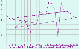 Courbe du refroidissement olien pour Portalegre