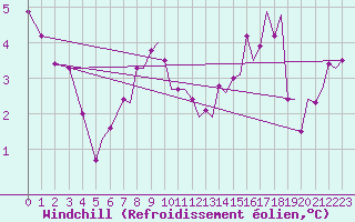 Courbe du refroidissement olien pour Bergen / Flesland