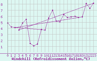 Courbe du refroidissement olien pour Constance (All)