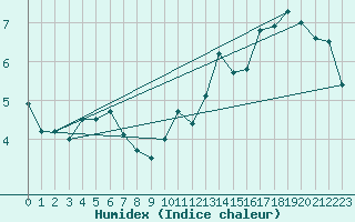 Courbe de l'humidex pour Coleshill