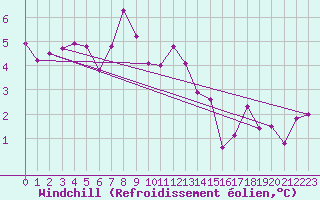 Courbe du refroidissement olien pour Les Marecottes