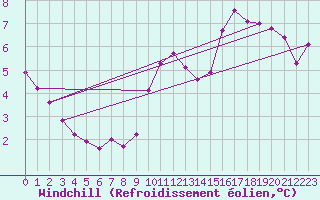 Courbe du refroidissement olien pour Trelly (50)