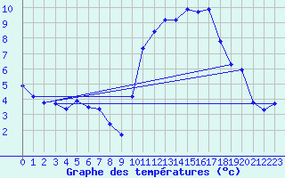 Courbe de tempratures pour Quimper (29)