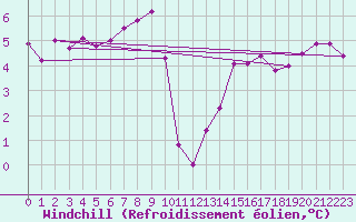 Courbe du refroidissement olien pour Alfjorden