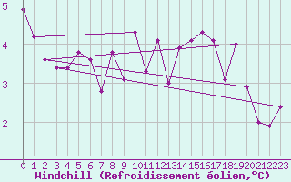 Courbe du refroidissement olien pour Villarrodrigo