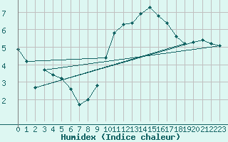 Courbe de l'humidex pour Sausseuzemare-en-Caux (76)