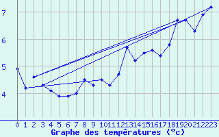 Courbe de tempratures pour Plaffeien-Oberschrot