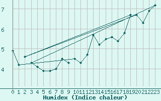 Courbe de l'humidex pour Plaffeien-Oberschrot