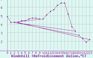 Courbe du refroidissement olien pour Liefrange (Lu)
