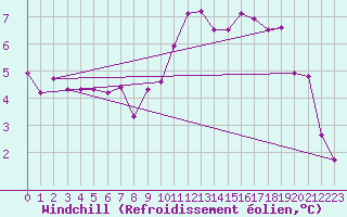 Courbe du refroidissement olien pour Landivisiau (29)
