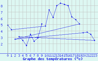 Courbe de tempratures pour Massiac (15)