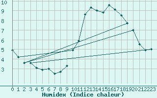 Courbe de l'humidex pour Cap de la Hve (76)